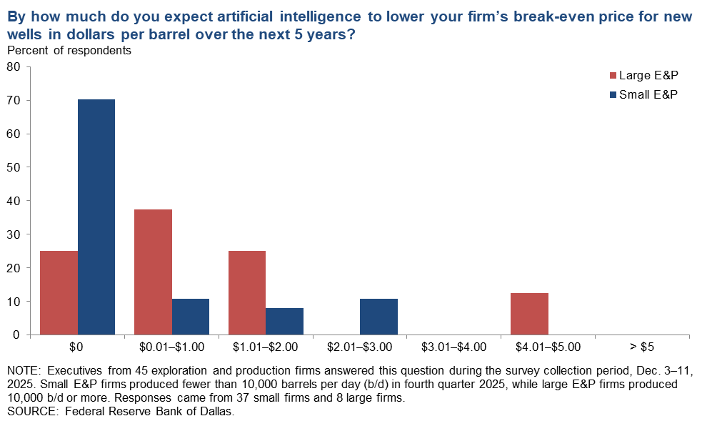 Dallas Fed Survey - Source the Dallas Fed - Millennium PetroCapital