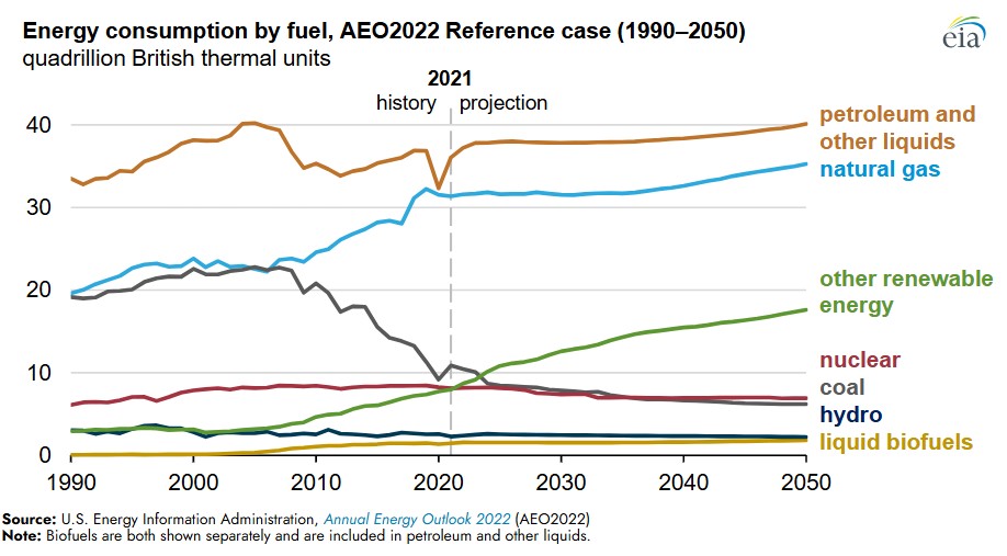 EIA Petroleum and natural gas are the most-used fuels in the United States through 2050 - Millennium PetroCapital