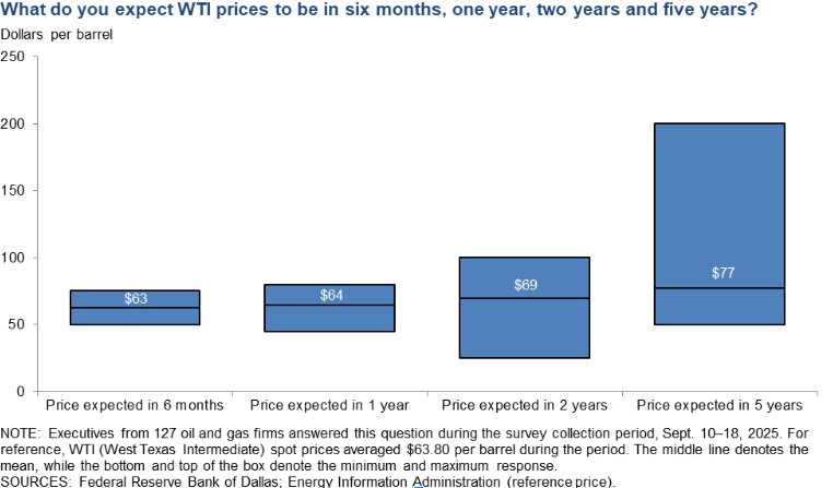 What do you expect WTI prices - Source Dallas Fed - Millennium PetroCapital