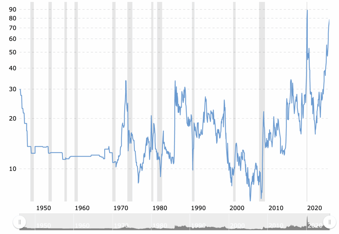 gold-to-oil-ratio-historical-chart